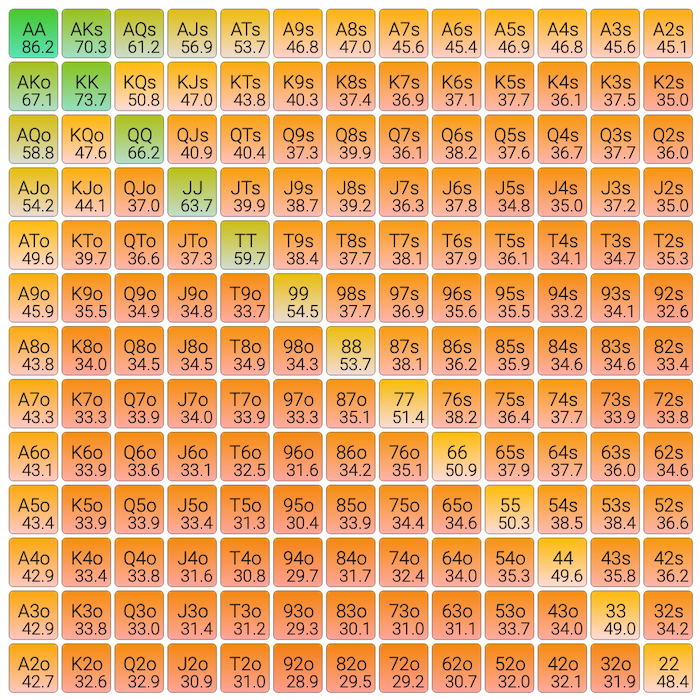 Equity tables or heat maps